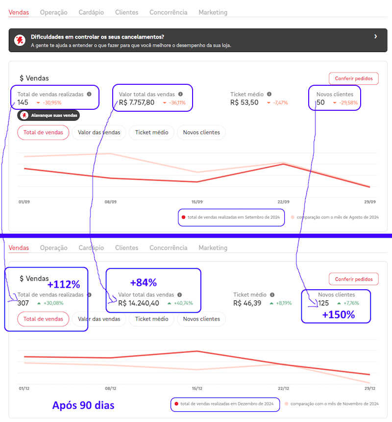 Resultados de Vendas no Ifood: Sorvetes após 90 dias